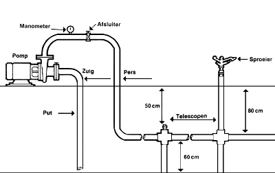 Telescoopberegening